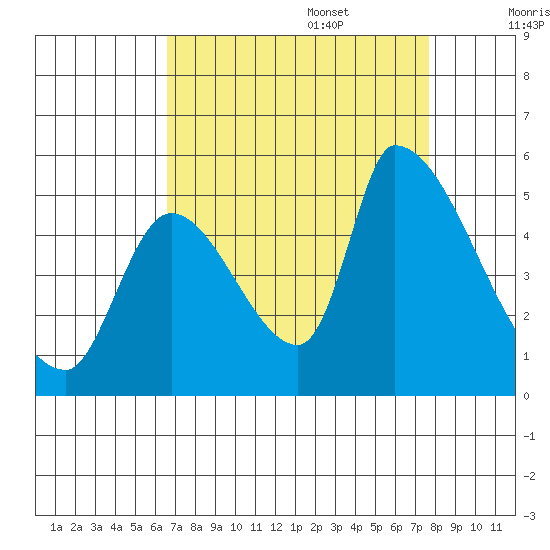 Coyote Hills Slough tide chart for Sunday, August 29, 2021