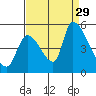 Coyote Hills Slough tide chart for Sunday, August 29, 2021