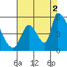 Coyote Hills Slough tide chart for Monday, August 2, 2021