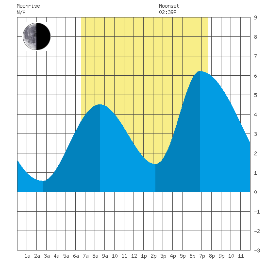 Coyote Hills Slough tide chart for Monday, August 30, 2021