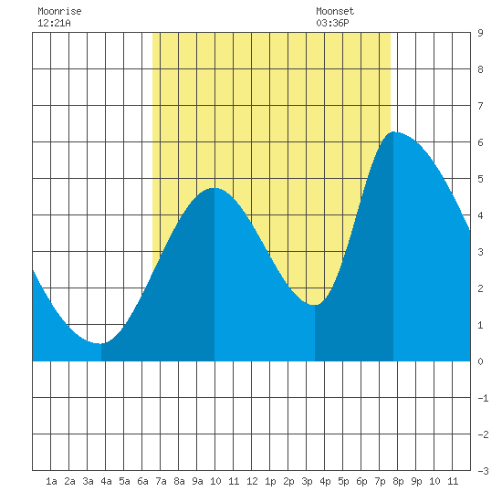 Coyote Hills Slough tide chart for Tuesday, August 31, 2021