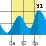 Coyote Hills Slough tide chart for Tuesday, August 31, 2021