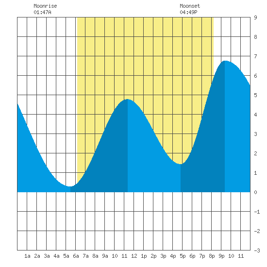Coyote Hills Slough tide chart for Tuesday, August 3, 2021