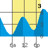 Coyote Hills Slough tide chart for Tuesday, August 3, 2021