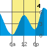 Coyote Hills Slough tide chart for Wednesday, August 4, 2021