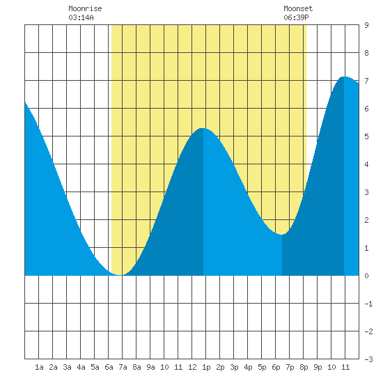 Coyote Hills Slough tide chart for Thursday, August 5, 2021