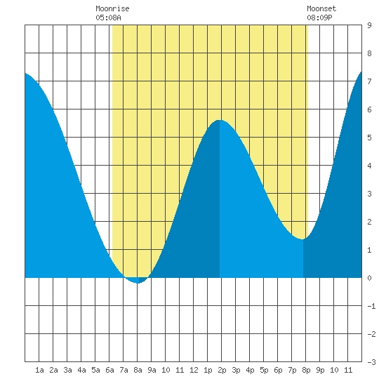 Coyote Hills Slough tide chart for Saturday, August 7, 2021