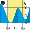 Coyote Hills Slough tide chart for Sunday, August 8, 2021