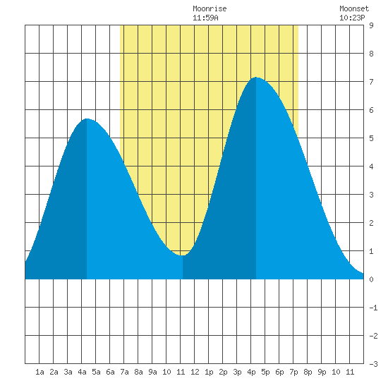 Coyote Hills Slough tide chart for Saturday, September 11, 2021