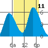 Coyote Hills Slough tide chart for Saturday, September 11, 2021