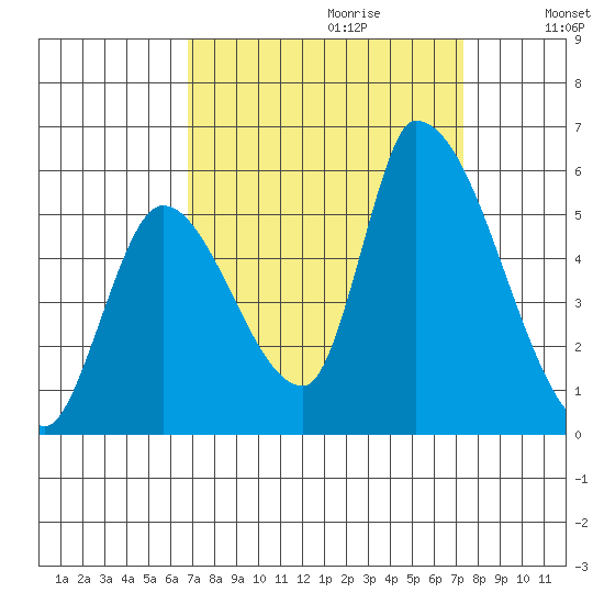 Coyote Hills Slough tide chart for Sunday, September 12, 2021