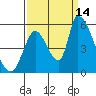 Coyote Hills Slough tide chart for Tuesday, September 14, 2021
