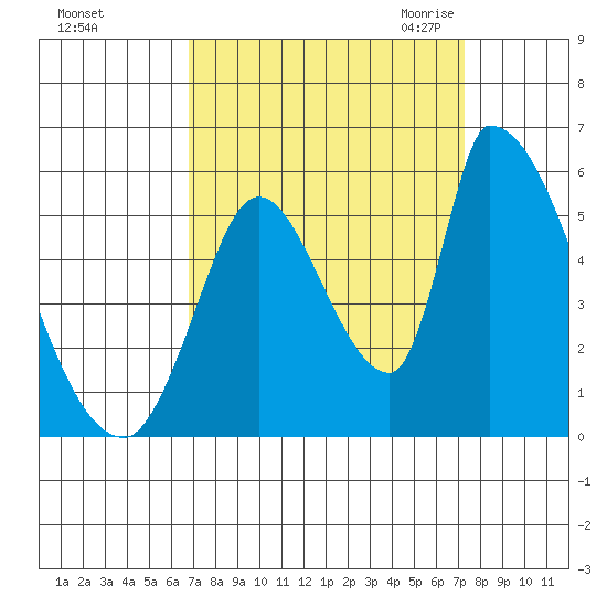 Coyote Hills Slough tide chart for Wednesday, September 15, 2021