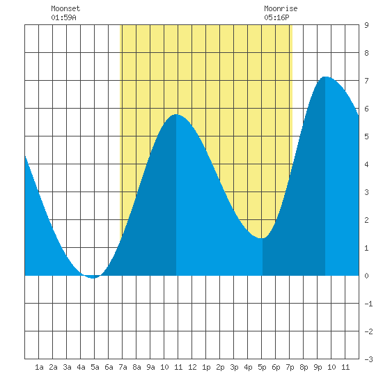 Coyote Hills Slough tide chart for Thursday, September 16, 2021