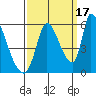 Coyote Hills Slough tide chart for Friday, September 17, 2021