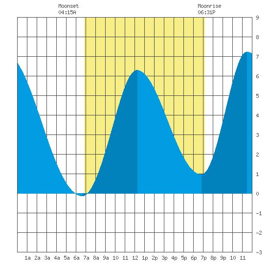 Coyote Hills Slough tide chart for Saturday, September 18, 2021