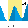 Coyote Hills Slough tide chart for Saturday, September 18, 2021