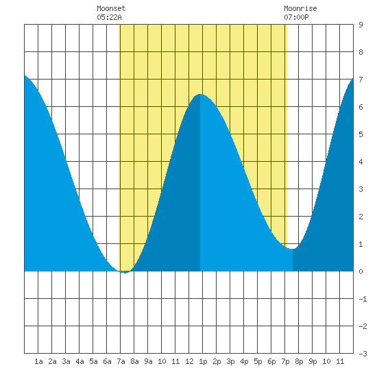 Coyote Hills Slough tide chart for Sunday, September 19, 2021