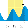 Coyote Hills Slough tide chart for Wednesday, September 1, 2021