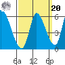 Coyote Hills Slough tide chart for Monday, September 20, 2021