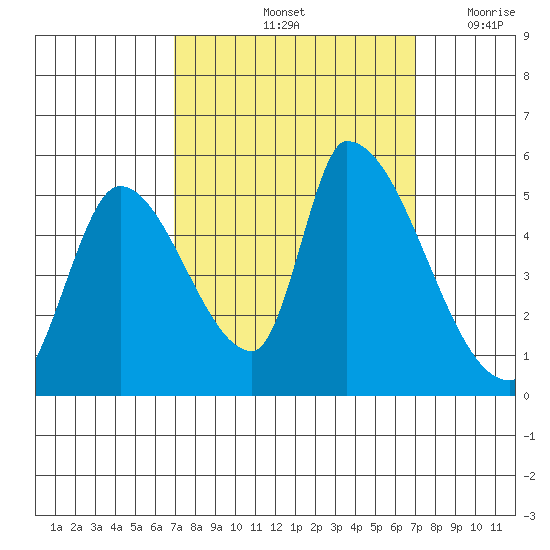 Coyote Hills Slough tide chart for Saturday, September 25, 2021