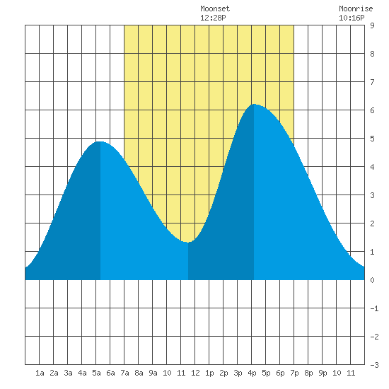 Coyote Hills Slough tide chart for Sunday, September 26, 2021