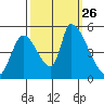 Coyote Hills Slough tide chart for Sunday, September 26, 2021