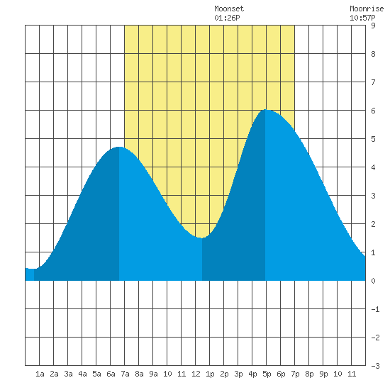 Coyote Hills Slough tide chart for Monday, September 27, 2021