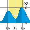 Coyote Hills Slough tide chart for Monday, September 27, 2021