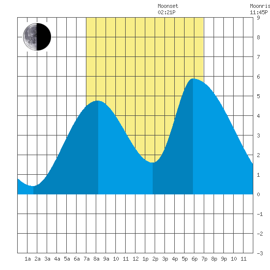 Coyote Hills Slough tide chart for Tuesday, September 28, 2021