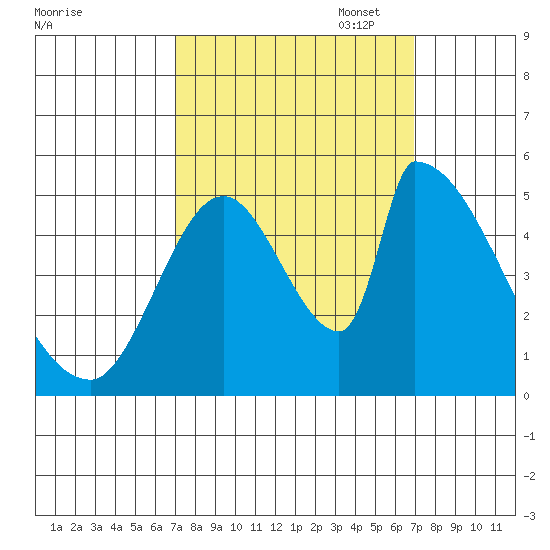 Coyote Hills Slough tide chart for Wednesday, September 29, 2021