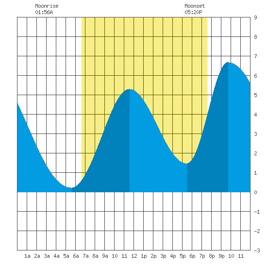 Coyote Hills Slough tide chart for Thursday, September 2, 2021