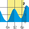 Coyote Hills Slough tide chart for Thursday, September 2, 2021