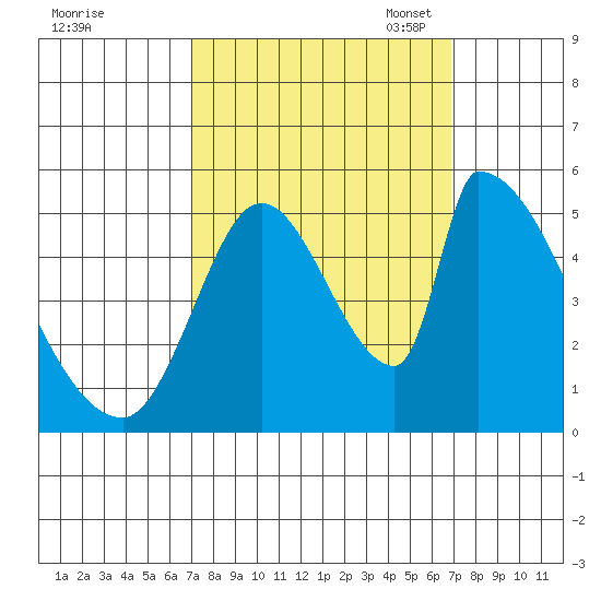Coyote Hills Slough tide chart for Thursday, September 30, 2021