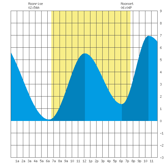 Coyote Hills Slough tide chart for Friday, September 3, 2021
