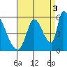 Coyote Hills Slough tide chart for Friday, September 3, 2021