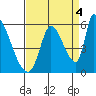 Coyote Hills Slough tide chart for Saturday, September 4, 2021