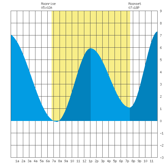 Coyote Hills Slough tide chart for Sunday, September 5, 2021