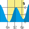Coyote Hills Slough tide chart for Sunday, September 5, 2021