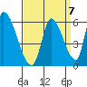 Coyote Hills Slough tide chart for Tuesday, September 7, 2021