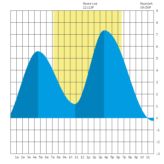 Coyote Hills Slough tide chart for Sunday, October 10, 2021