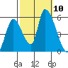 Coyote Hills Slough tide chart for Sunday, October 10, 2021
