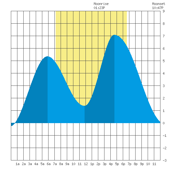Coyote Hills Slough tide chart for Monday, October 11, 2021