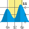 Coyote Hills Slough tide chart for Monday, October 11, 2021
