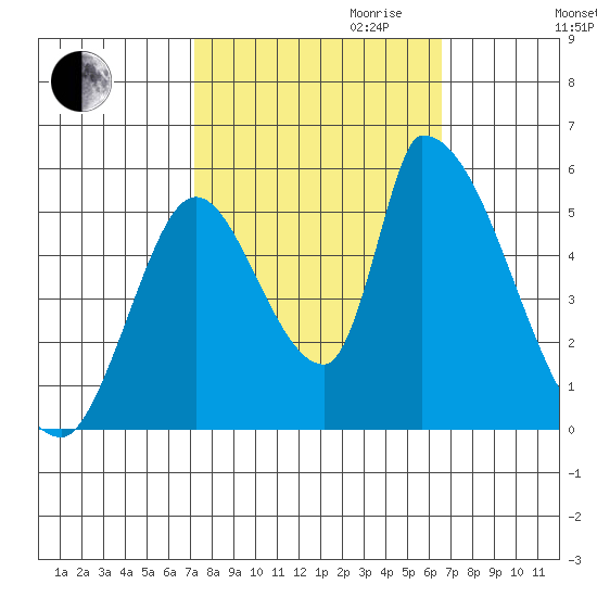 Coyote Hills Slough tide chart for Tuesday, October 12, 2021