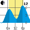 Coyote Hills Slough tide chart for Tuesday, October 12, 2021