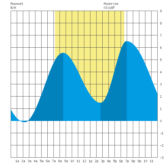 Coyote Hills Slough tide chart for Wednesday, October 13, 2021