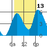 Coyote Hills Slough tide chart for Wednesday, October 13, 2021