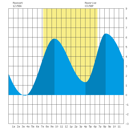 Coyote Hills Slough tide chart for Thursday, October 14, 2021