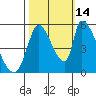 Coyote Hills Slough tide chart for Thursday, October 14, 2021